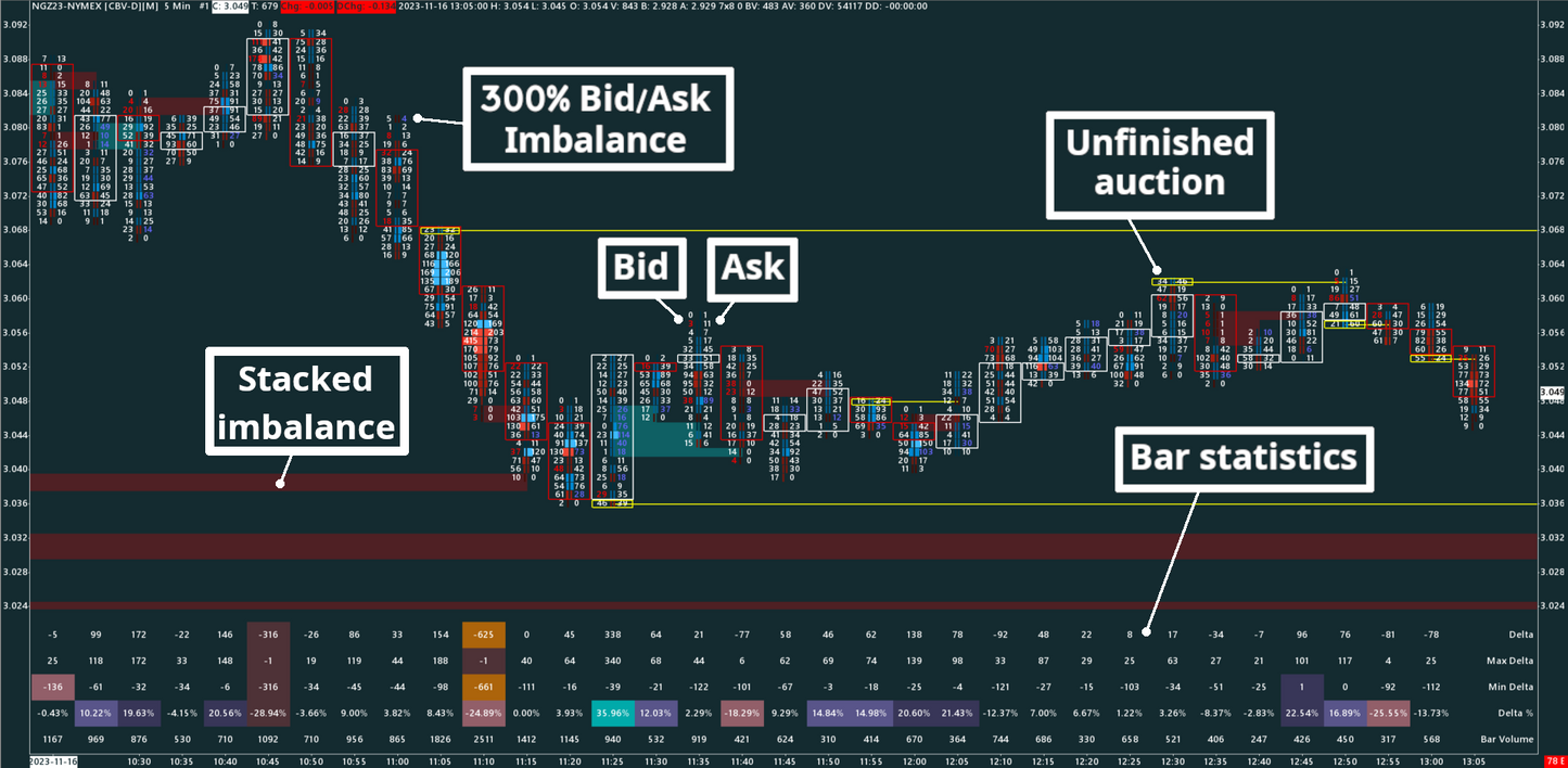 Natural Gas, 5 minutes, Bid/Ask Numbers Bars (Bid/Ask Footprint)