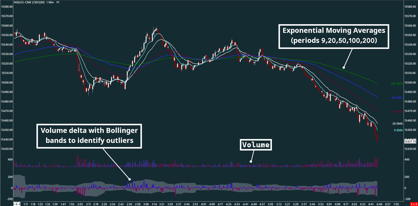 EMA, Volume bar, Volume delta, Nasdaq, 1 minutes