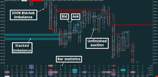 Nasdaq, 1 minutes, Bid/Ask Numbers Bars (Bid/Ask Footprint)