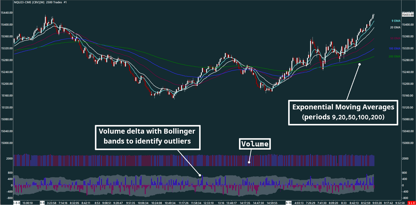 EMA, Volume bar, Volume delta, Nasdaq, 2500 trades