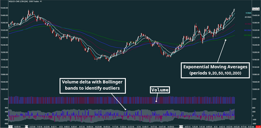 EMA, Volume bar, Volume delta, Nasdaq, 2500 trades