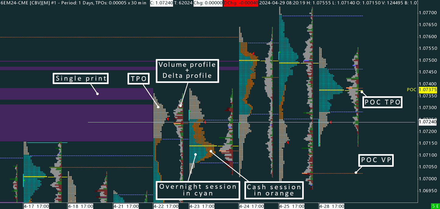 EUR/USD (6E) Time Price Opportunity profile (TPO)