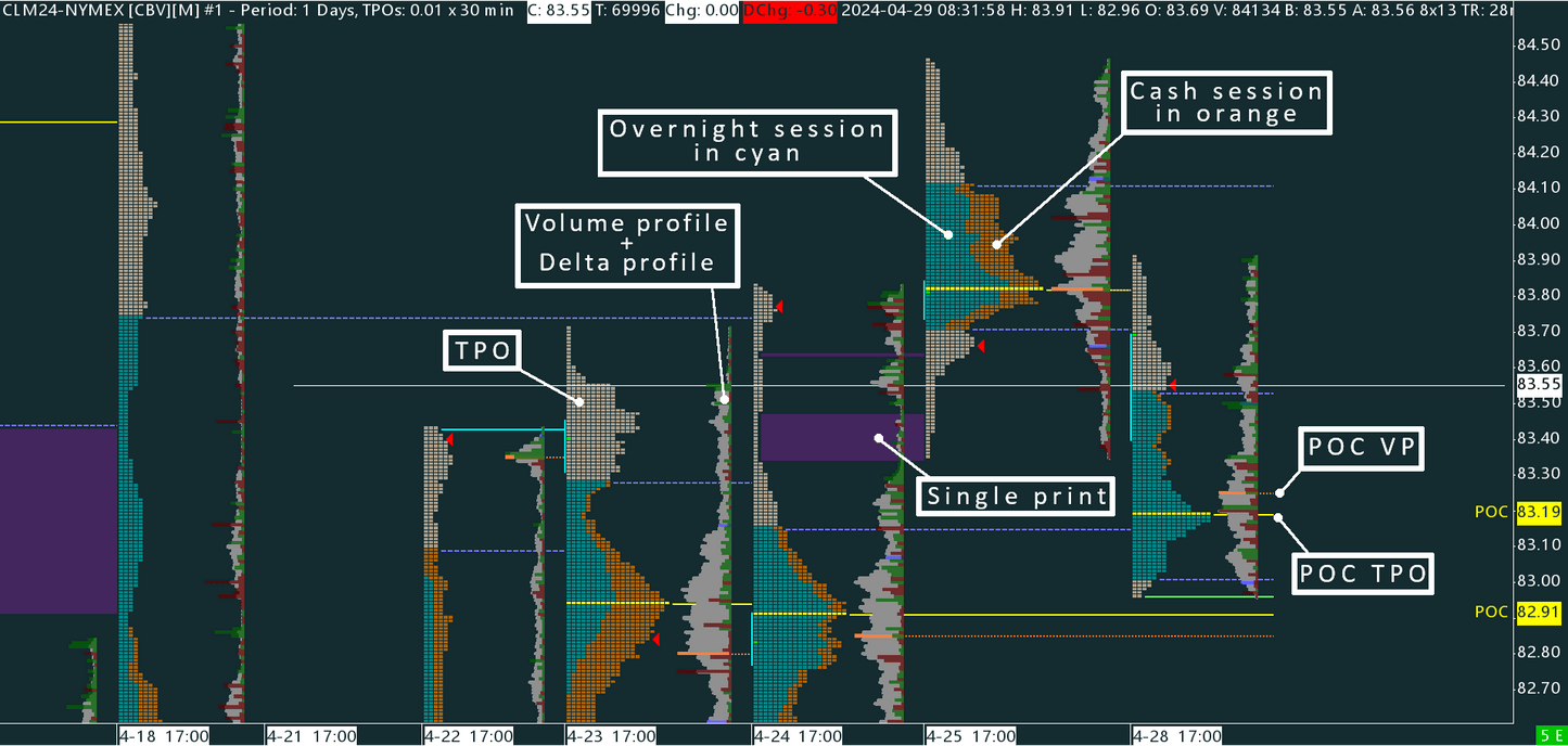 Crude oil (CL) Time Price Opportunity profile (TPO)