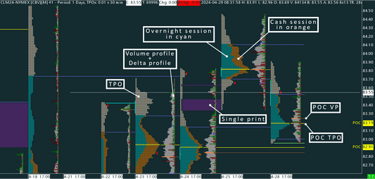 Crude oil (CL) Time Price Opportunity profile (TPO)