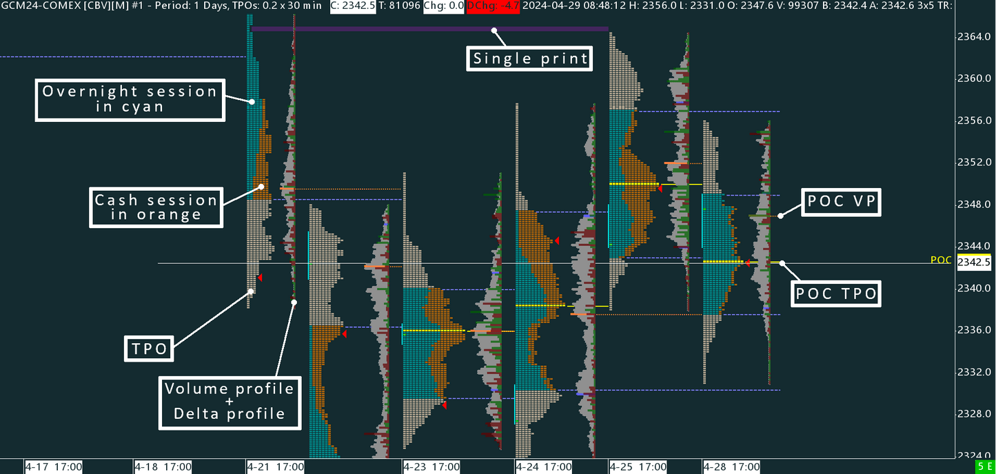 Gold (GC) Time Price Opportunity profile (TPO)