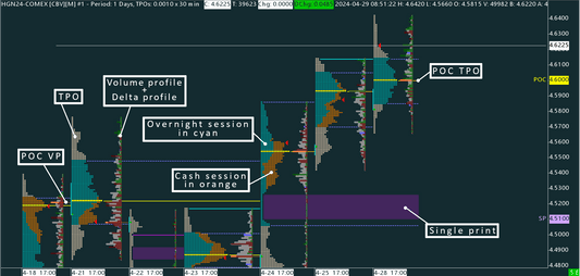 Copper (HG) Time Price Opportunity profile (TPO)