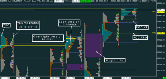 Nasdaq (NQ) Time Price Opportunity profile (TPO)