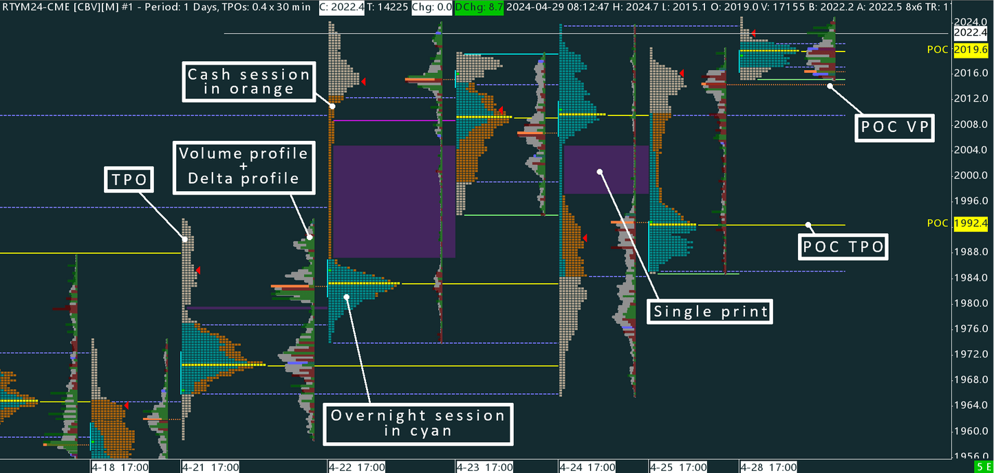 Russell (RTY) Time Price Opportunity profile (TPO)