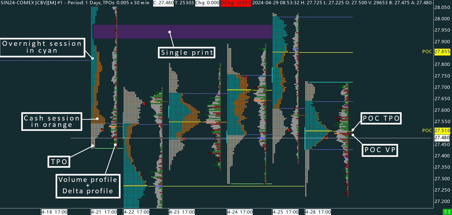 Silver (SI) Time Price Opportunity profile (TPO)