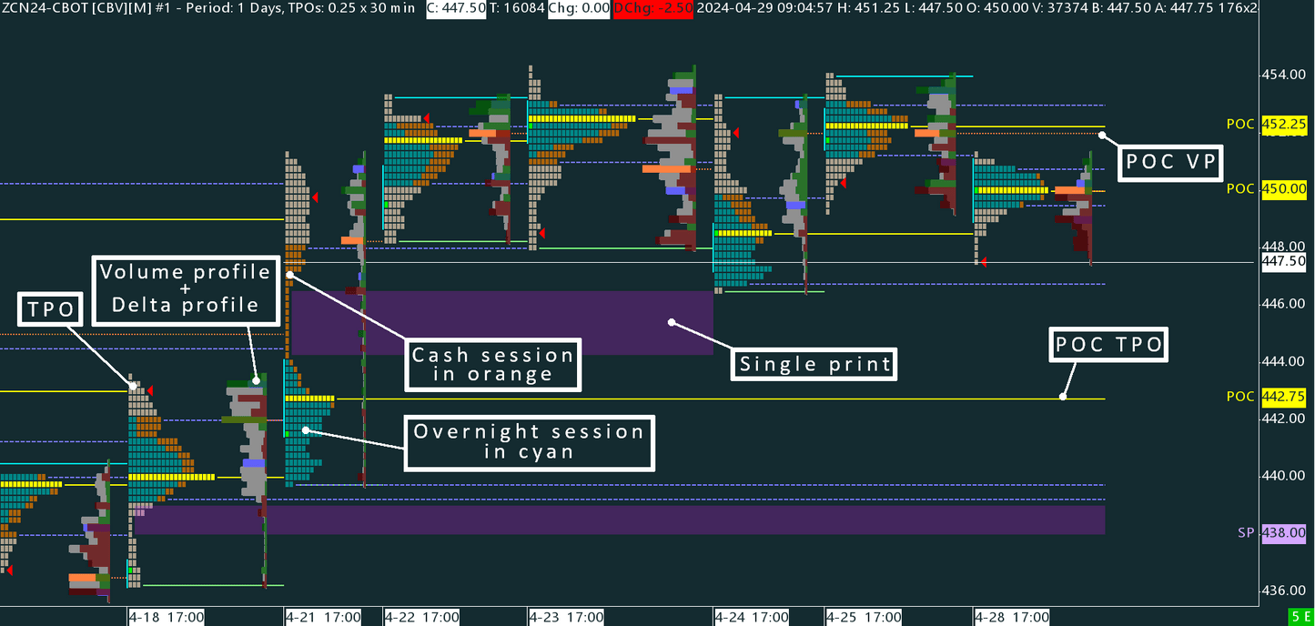 Corn (ZC) Time Price Opportunity profile (TPO)