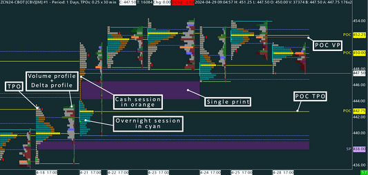 Corn (ZC) Time Price Opportunity profile (TPO)