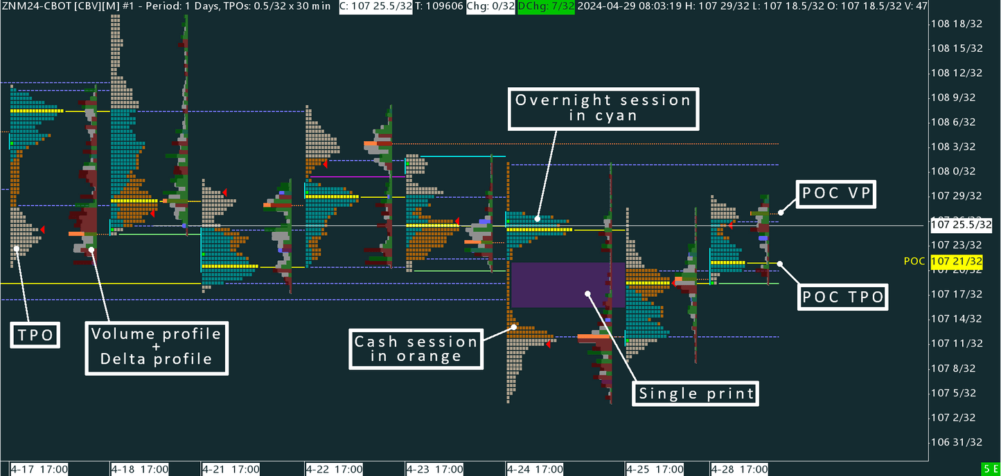 10-Year Treasury Note (ZN) Time Price Opportunity profile (TPO)