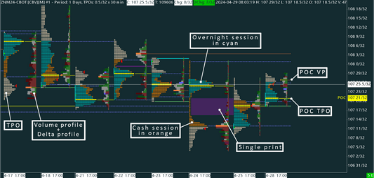 10-Year Treasury Note (ZN) Time Price Opportunity profile (TPO)