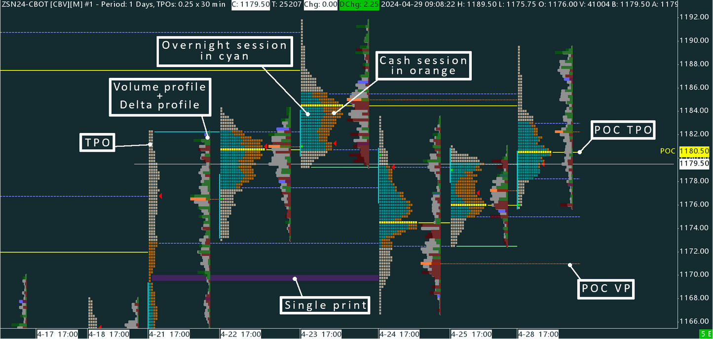 Soybean (ZS) Time Price Opportunity profile (TPO)