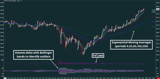 EMA, Volume bar, Volume delta, Russell, 1 minutes