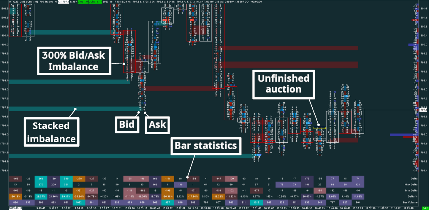 Russell, 700 trades, Bid/Ask Numbers Bars (Bid/Ask Footprint)