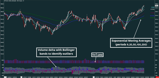 EMA, Volume bar, Volume delta, Russell, 700 trades