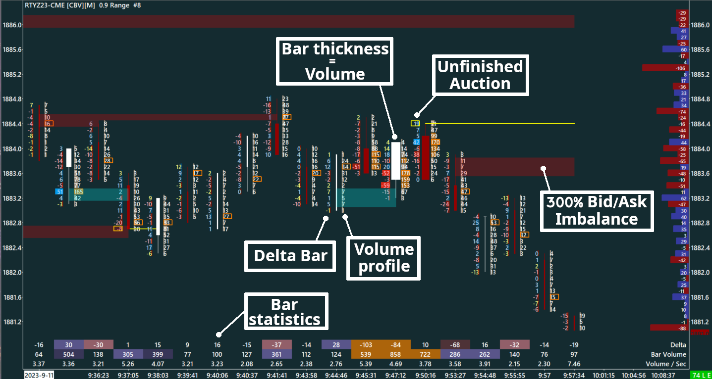 Delta Footprint, Russell, 10 ticks range bars