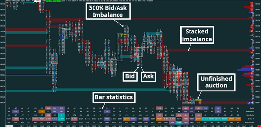 Russell, 5 minutes, Bid/Ask Numbers Bars (Bid/Ask Footprint)