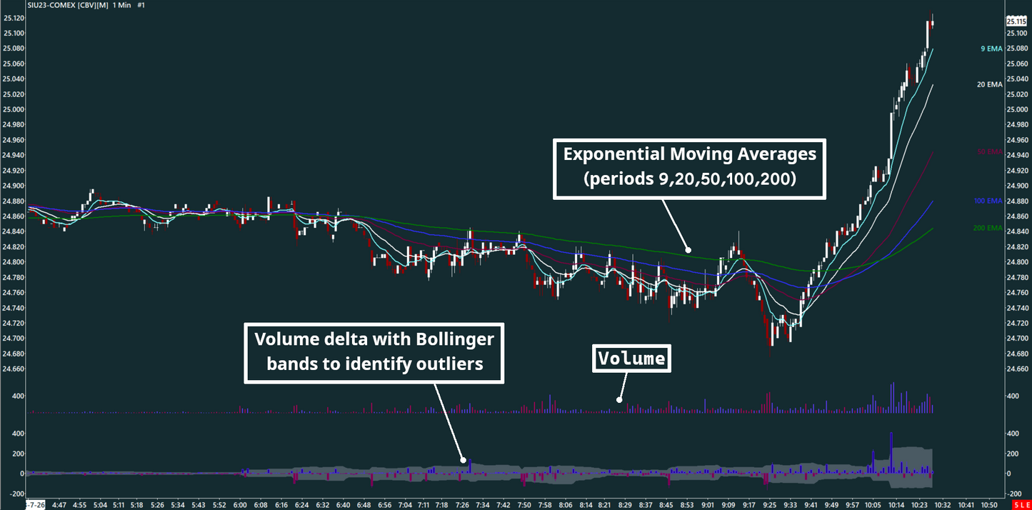 EMA, Volume bar, Volume delta, Silver, 1 minutes