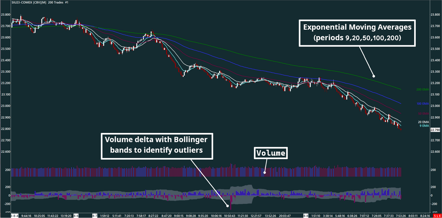 EMA, Volume bar, Volume delta, Silver, 200 trades