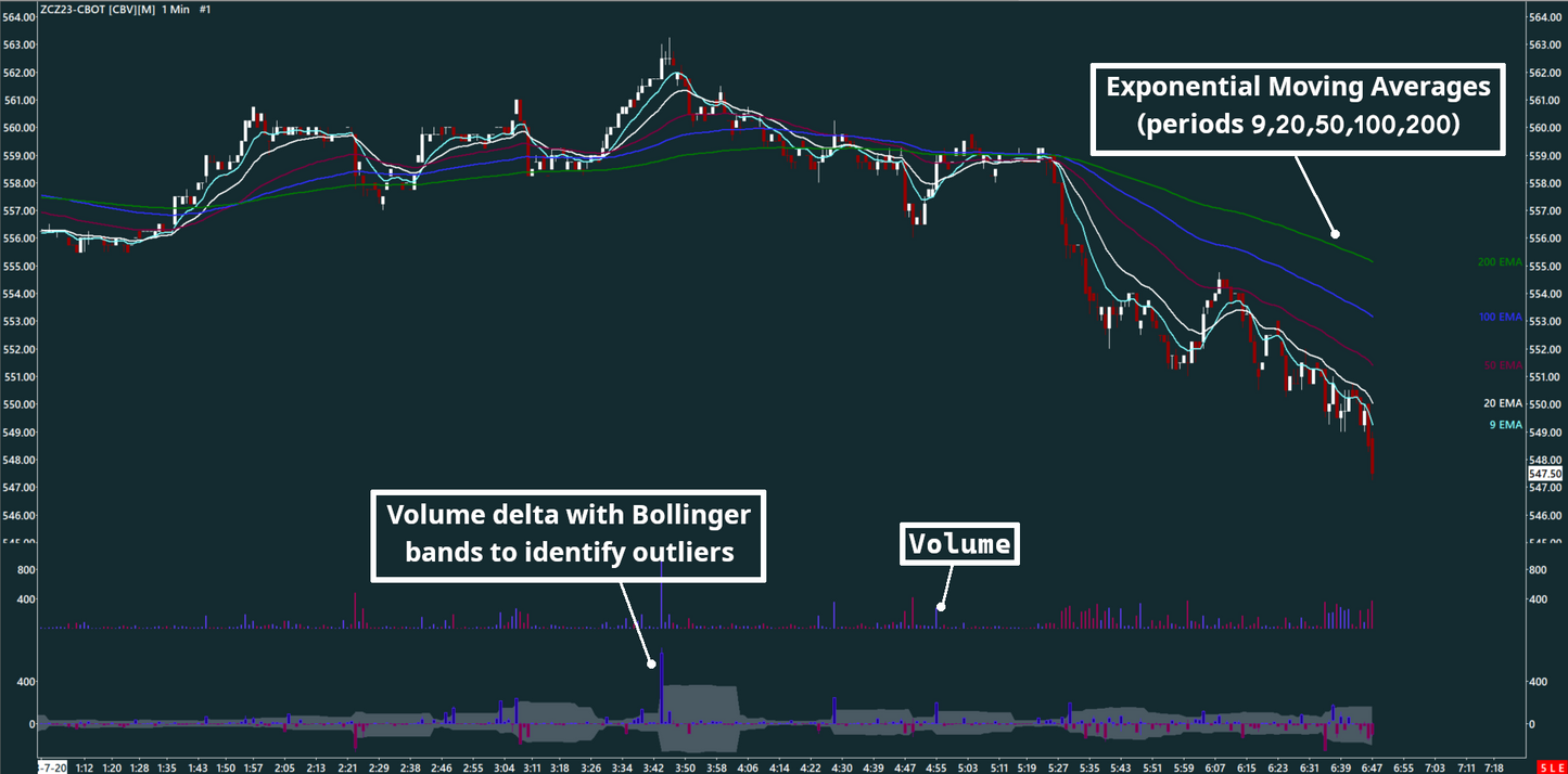 EMA, Volume bar, Volume delta, Corn, 1 minutes