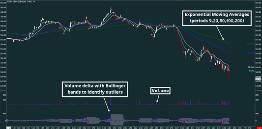 EMA, Volume bar, Volume delta, Corn, 1 minutes