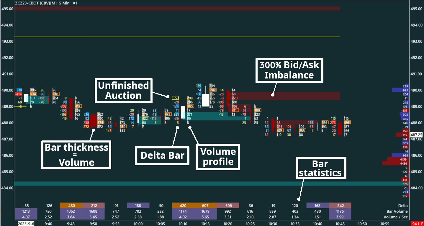 Delta Footprint, Corn, 5 minutes – My trading Template