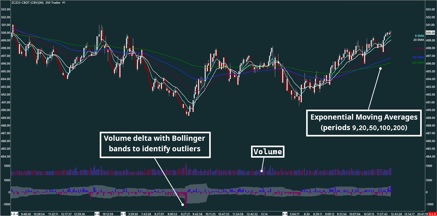 EMA, Volume bar, Volume delta, Corn, 250 trades