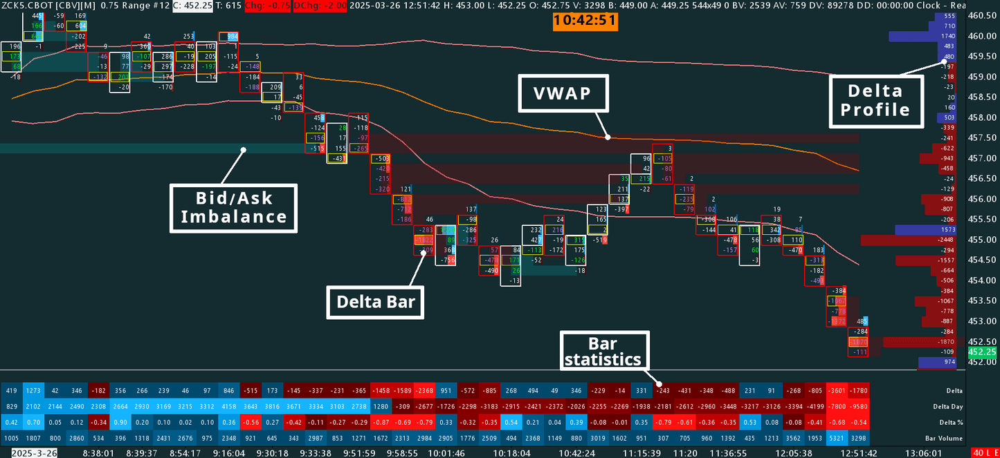 Delta Footprint, Corn, 3 ticks range bars