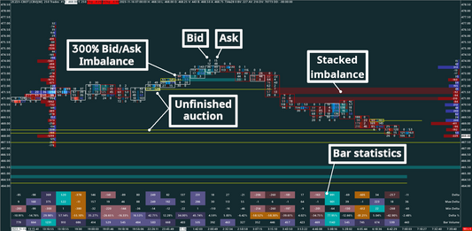 Corn, 250 trades, Bid/Ask Numbers Bars (Bid/Ask Footprint)