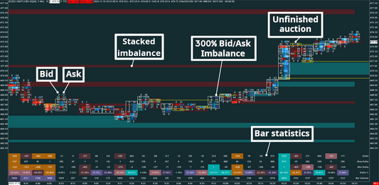 Corn, 5 minutes, Bid/Ask Numbers Bars (Bid/Ask Footprint)