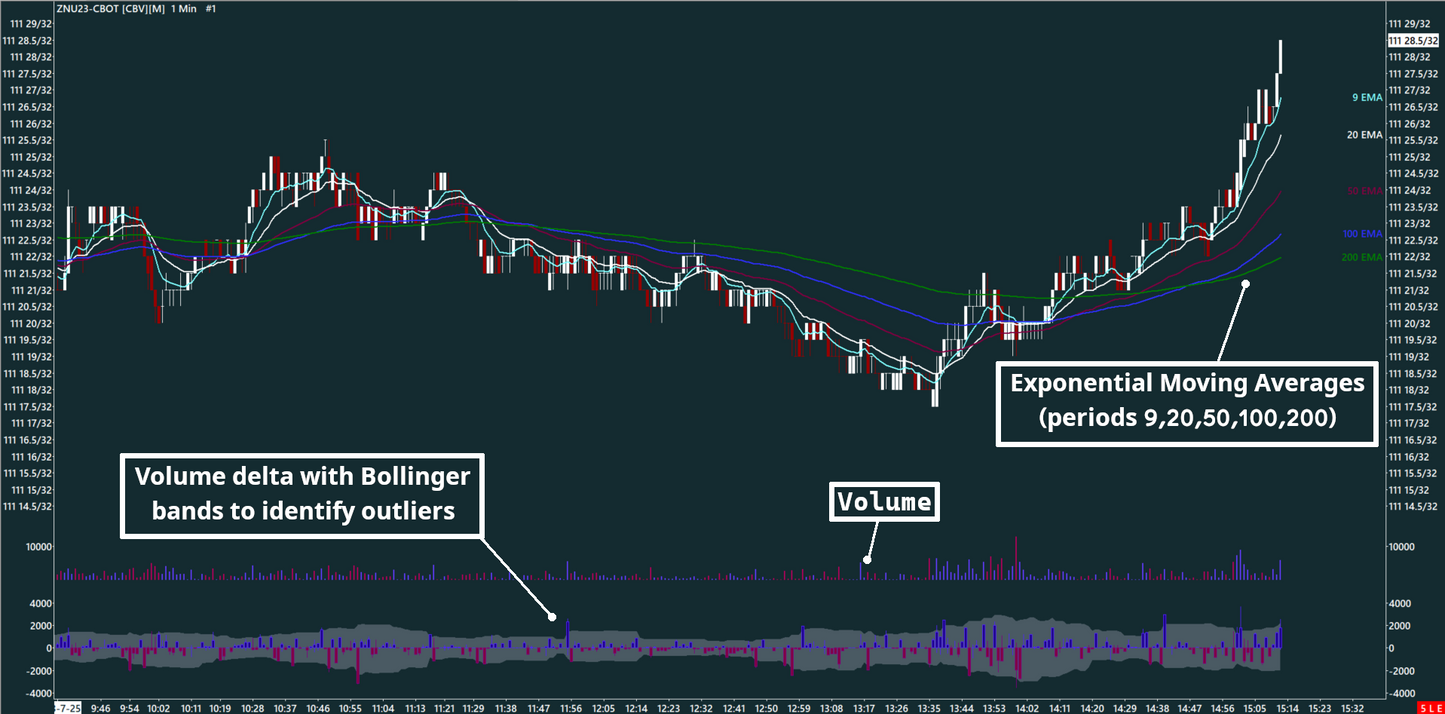 EMA, Volume bar, Volume delta, 10-Year Treasury Note, 1 minutes