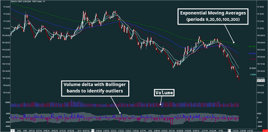 EMA, Volume bar, Volume delta, 10-Year Treasury Note, 1500 trades