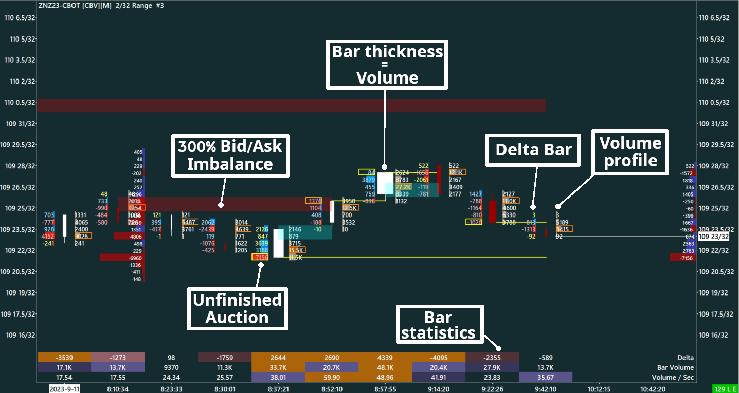 Delta Footprint, 10-Year Treasury Note, 5 ticks range bars