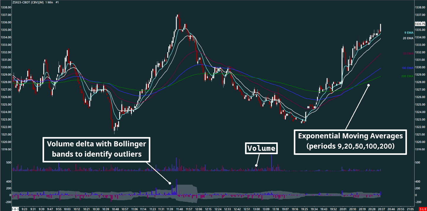 EMA, Volume bar, Volume delta, Soybean, 1 minutes