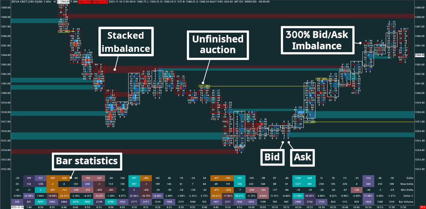 Soybean, 5 minutes, Bid/Ask Numbers Bars (Bid/Ask Footprint)