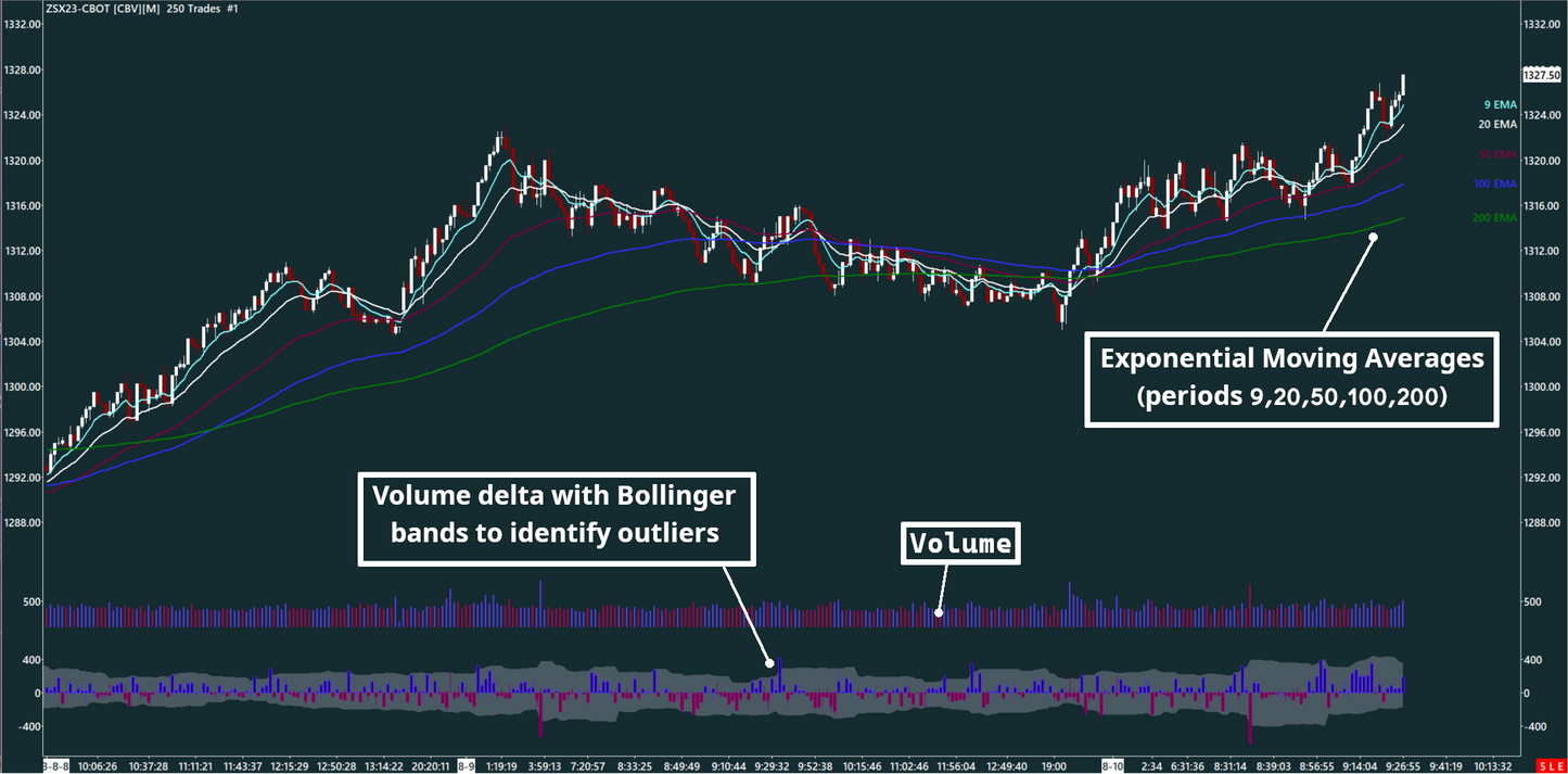 EMA, Volume bar, Volume delta, Soybean, 250 trades