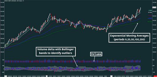 EMA, Volume bar, Volume delta, Soybean, 250 trades