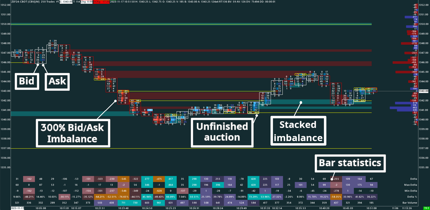 Soybean, 250 trades, Bid/Ask Numbers Bars (Bid/Ask Footprint)